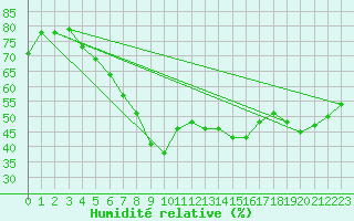 Courbe de l'humidit relative pour Sfax El-Maou