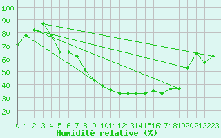 Courbe de l'humidit relative pour Gavle / Sandviken Air Force Base