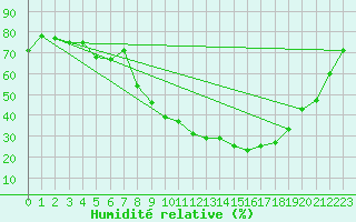 Courbe de l'humidit relative pour Lagunas de Somoza