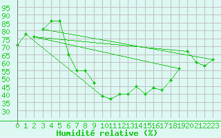 Courbe de l'humidit relative pour Blaavand