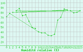 Courbe de l'humidit relative pour Vaslui