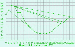 Courbe de l'humidit relative pour Warburg