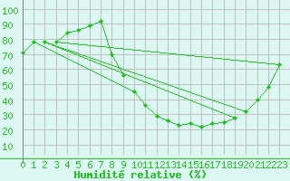 Courbe de l'humidit relative pour Digne les Bains (04)