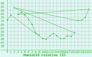 Courbe de l'humidit relative pour Oschatz