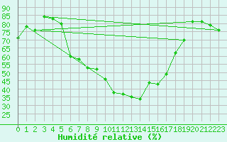 Courbe de l'humidit relative pour Moringen-Lutterbeck
