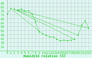 Courbe de l'humidit relative pour Albert-Bray (80)