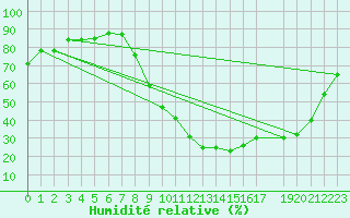 Courbe de l'humidit relative pour Herhet (Be)