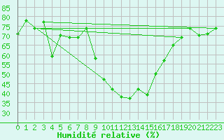 Courbe de l'humidit relative pour Segl-Maria
