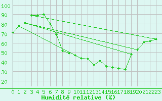Courbe de l'humidit relative pour Freudenberg/Main-Box