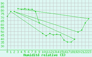 Courbe de l'humidit relative pour Rimbach-Prs-Masevaux (68)