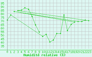 Courbe de l'humidit relative pour Northolt