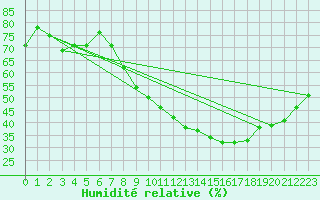 Courbe de l'humidit relative pour Orange (84)