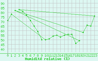 Courbe de l'humidit relative pour Semmering Pass