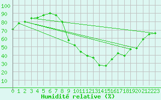 Courbe de l'humidit relative pour Bdarieux (34)