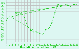 Courbe de l'humidit relative pour Weissenburg