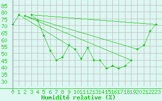 Courbe de l'humidit relative pour Hoting