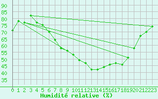 Courbe de l'humidit relative pour Eisenach