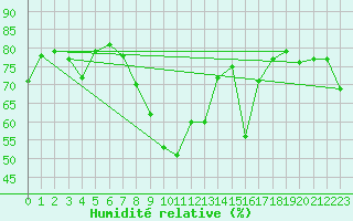 Courbe de l'humidit relative pour La Molina
