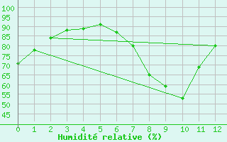 Courbe de l'humidit relative pour Stavanger Vaaland