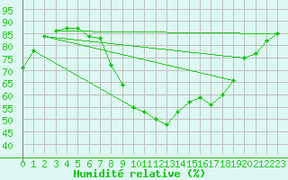 Courbe de l'humidit relative pour Quimperl (29)