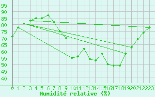 Courbe de l'humidit relative pour Burgos (Esp)