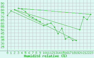Courbe de l'humidit relative pour Berne Liebefeld (Sw)