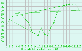 Courbe de l'humidit relative pour Zumaya Faro