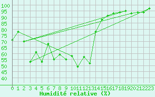 Courbe de l'humidit relative pour Bregenz