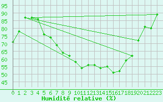 Courbe de l'humidit relative pour Ulm-Mhringen