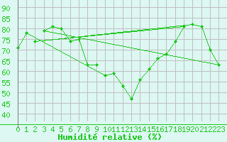 Courbe de l'humidit relative pour Porquerolles (83)