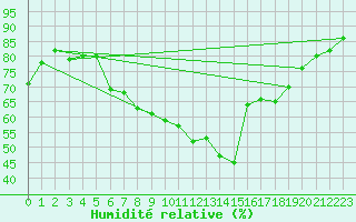 Courbe de l'humidit relative pour Maisach-Galgen