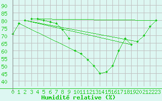 Courbe de l'humidit relative pour Ostroleka