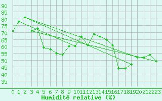 Courbe de l'humidit relative pour Titlis