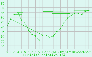 Courbe de l'humidit relative pour Valencia