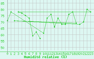 Courbe de l'humidit relative pour Formigures (66)