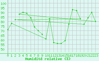 Courbe de l'humidit relative pour Aviemore