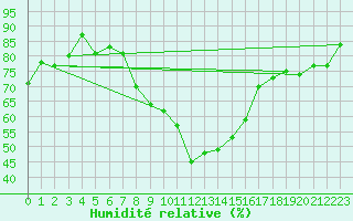Courbe de l'humidit relative pour Delsbo