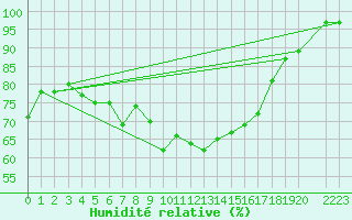 Courbe de l'humidit relative pour Midtstova