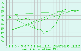 Courbe de l'humidit relative pour Leucate (11)