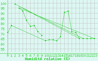 Courbe de l'humidit relative pour Wiener Neustadt