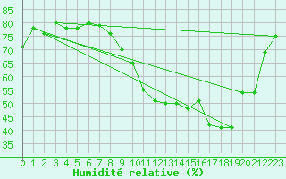 Courbe de l'humidit relative pour Saint-Chamond-l'Horme (42)