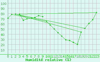 Courbe de l'humidit relative pour Isle-sur-la-Sorgue (84)