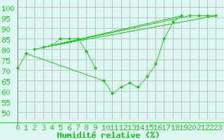 Courbe de l'humidit relative pour Mont-Rigi (Be)