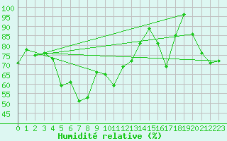 Courbe de l'humidit relative pour Capo Bellavista