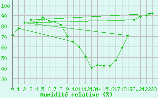 Courbe de l'humidit relative pour Istres (13)