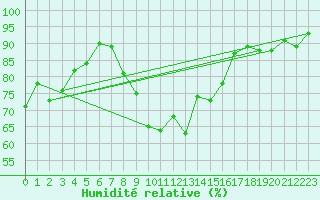 Courbe de l'humidit relative pour Schauenburg-Elgershausen