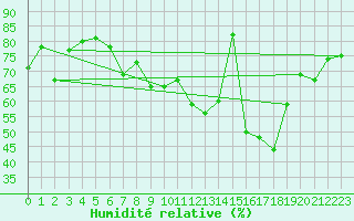 Courbe de l'humidit relative pour Ponza