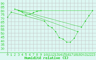 Courbe de l'humidit relative pour Lobbes (Be)