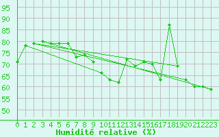 Courbe de l'humidit relative pour Pontarlier (25)