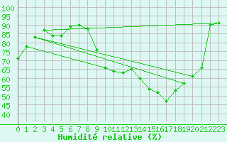Courbe de l'humidit relative pour Lhospitalet (46)